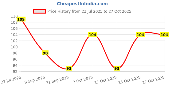 flipkart.com lofstar Men, Women, Unisex Shapewear lofstar Price History Graph from 23 Jul 2025 to 27 Oct 2025