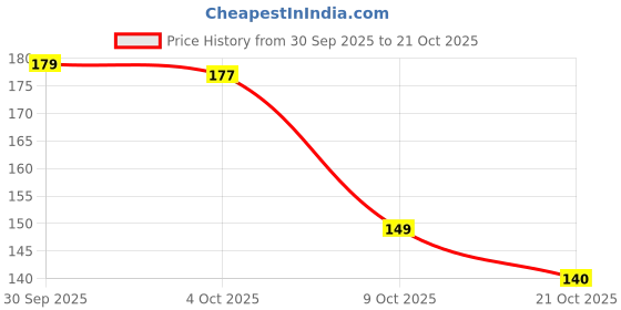flipkart.com athireal Men, Women, Unisex Shapewear athireal Price History Graph from 30 Sep 2025 to 21 Oct 2025