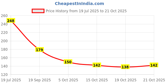 flipkart.com athireal Men, Women, Unisex Shapewear athireal Price History Graph from 19 Jul 2025 to 21 Oct 2025