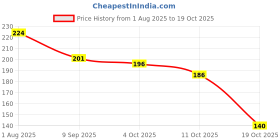 flipkart.com athireal Men, Women, Unisex Shapewear athireal Price History Graph from 1 Aug 2025 to 19 Oct 2025