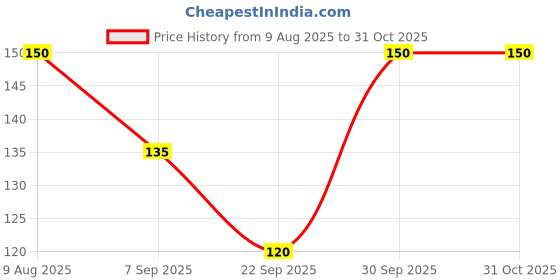 flipkart.com marcrazy Men, Women, Unisex Shapewear marcrazy Price History Graph from 9 Aug 2025 to 31 Oct 2025
