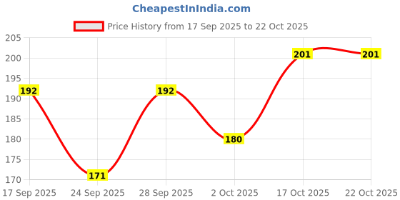 flipkart.com bazler Men, Women, Unisex Shapewear bazler Price History Graph from 17 Sep 2025 to 21 Oct 2025