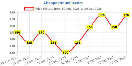 flipkart.com getphin Men, Women, Unisex Shapewear getphin Price History Graph from 10 Aug 2025 to 20 Oct 2025