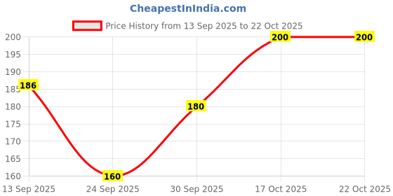 flipkart.com desep Men, Women, Unisex Shapewear desep Price History Graph from 13 Sep 2025 to 21 Oct 2025