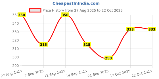 flipkart.com bazler Men, Women, Unisex Shapewear bazler Price History Graph from 27 Aug 2025 to 21 Oct 2025