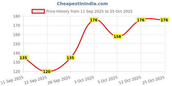 flipkart.com getphin Men, Women, Unisex Shapewear getphin Price History Graph from 11 Sep 2025 to 25 Oct 2025
