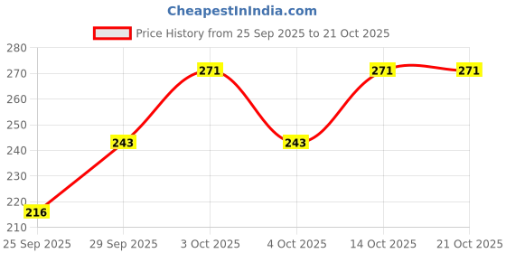 flipkart.com bazler Men, Women, Unisex Shapewear bazler Price History Graph from 25 Sep 2025 to 21 Oct 2025