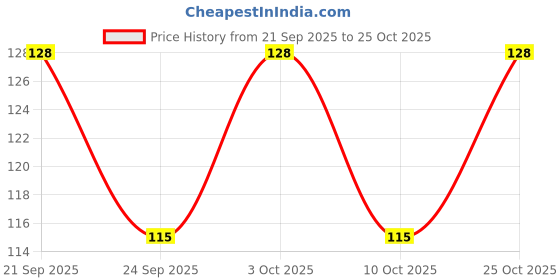 flipkart.com lofstar Men, Women, Unisex Shapewear lofstar Price History Graph from 21 Sep 2025 to 25 Oct 2025