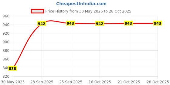 flipkart.com duke Men Woven Collared Neck Green Sweater duke Price History Graph from 30 May 2025 to 28 Oct 2025