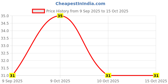 flipkart.com argh Men Woven, Color Block Calf Length, Mid-Calf/Crew argh Price History Graph from 9 Sep 2025 to 15 Oct 2025