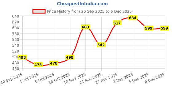 flipkart.com ewools Men Woven, Colorblock Round Neck Black Sweater ewools Price History Graph from 20 Sep 2025 to 6 Dec 2025