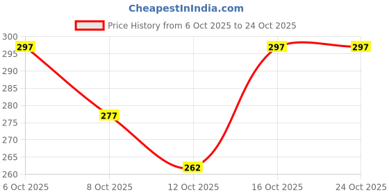 flipkart.com vebnor Men Woven Design Art Silk Straight Kurta vebnor Price History Graph from 6 Oct 2025 to 23 Oct 2025