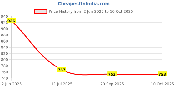 flipkart.com kaifoo Men Woven Design Nehru Jacket kaifoo Price History Graph from 2 Jun 2025 to 10 Oct 2025