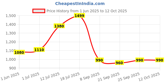flipkart.com turtle Men Woven Design Nehru Jacket turtle Price History Graph from 1 Jun 2025 to 12 Oct 2025