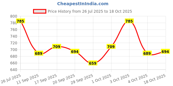 flipkart.com kvetoo Men Woven High Neck Beige Sweater kvetoo Price History Graph from 26 Jul 2025 to 18 Oct 2025