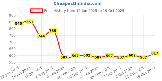 flipkart.com kvetoo Men Woven High Neck Black Sweater kvetoo Price History Graph from 12 Jun 2025 to 19 Oct 2025