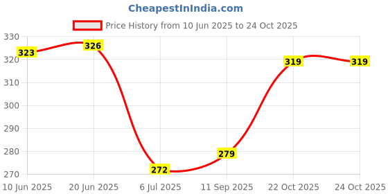 flipkart.com freaks Men Woven High Neck Black Sweater freaks Price History Graph from 10 Jun 2025 to 22 Oct 2025