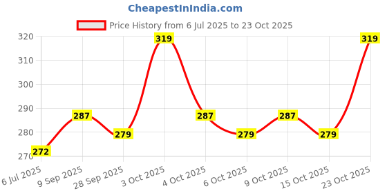 flipkart.com freaks Men Woven High Neck Black Sweater freaks Price History Graph from 6 Jul 2025 to 23 Oct 2025