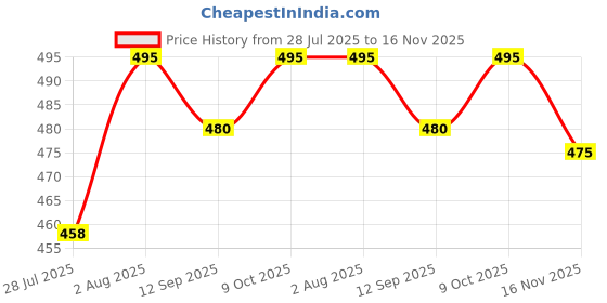 flipkart.com bab Men Woven High Neck Black, White Sweater bab Price History Graph from 28 Jul 2025 to 16 Nov 2025