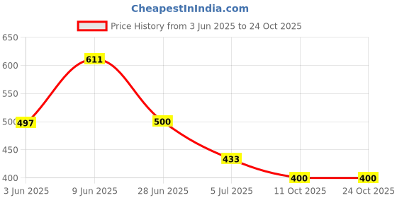 flipkart.com bab Men Woven High Neck Black, White Sweater bab Price History Graph from 3 Jun 2025 to 24 Oct 2025
