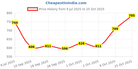flipkart.com kvetoo Men Woven High Neck Dark Blue Sweater kvetoo Price History Graph from 9 Jul 2025 to 25 Oct 2025