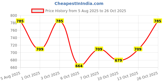 flipkart.com kvetoo Men Woven High Neck Green, Black Sweater kvetoo Price History Graph from 5 Aug 2025 to 26 Oct 2025