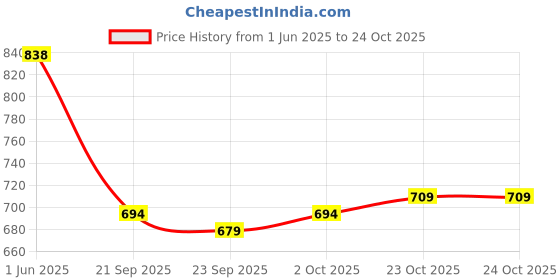 flipkart.com kvetoo Men Woven High Neck Multicolor Sweater kvetoo Price History Graph from 1 Jun 2025 to 23 Oct 2025