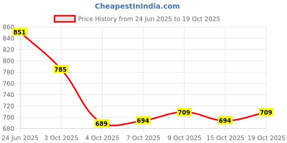 flipkart.com kvetoo Men Woven High Neck Multicolor Sweater kvetoo Price History Graph from 24 Jun 2025 to 19 Oct 2025