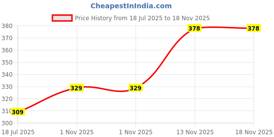 flipkart.com freaks Men Woven High Neck Purple Sweater freaks Price History Graph from 18 Jul 2025 to 18 Nov 2025