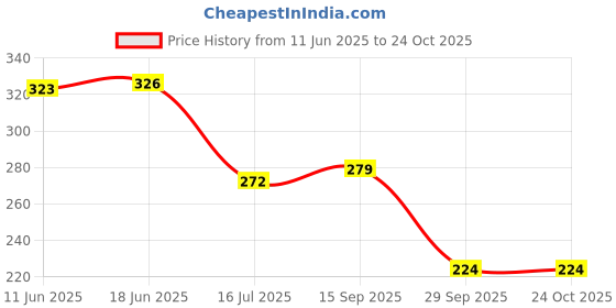 flipkart.com freaks Men Woven High Neck White Sweater freaks Price History Graph from 11 Jun 2025 to 24 Oct 2025