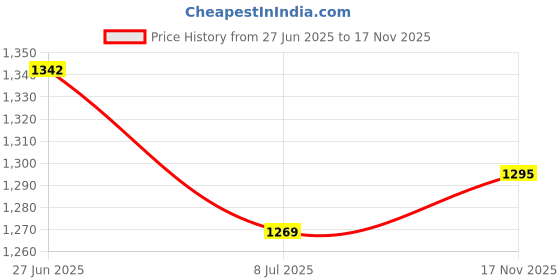 flipkart.com aarbee Men Woven Round Neck Black, Grey Sweater aarbee Price History Graph from 27 Jun 2025 to 17 Nov 2025