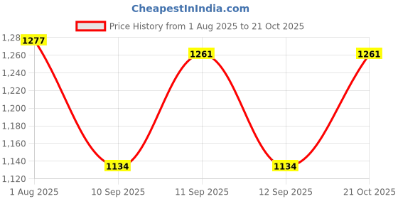 flipkart.com aarbee Men Woven Round Neck Black, Grey Sweater aarbee Price History Graph from 1 Aug 2025 to 21 Oct 2025