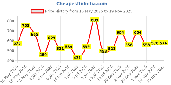 flipkart.com roadster Men Woven Round Neck Black Sweater roadster Price History Graph from 15 May 2025 to 18 Nov 2025