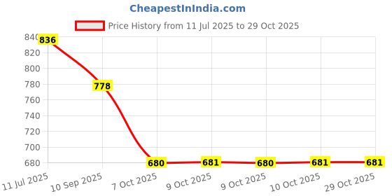 flipkart.com duke Men Woven Round Neck Blue Sweater duke Price History Graph from 11 Jul 2025 to 28 Oct 2025