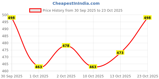 flipkart.com ewools Men Woven Round Neck Blue, White Sweater ewools Price History Graph from 30 Sep 2025 to 23 Oct 2025