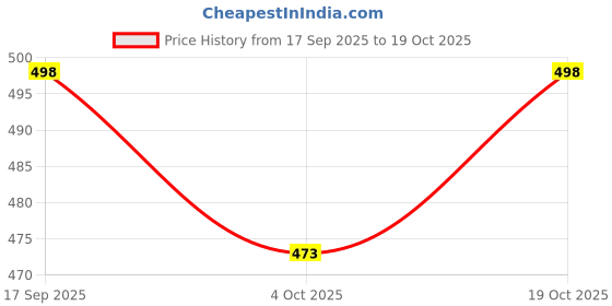 flipkart.com ewools Men Woven Round Neck Dark Blue Sweater ewools Price History Graph from 17 Sep 2025 to 19 Oct 2025