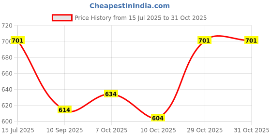 flipkart.com houseofcommon Men Woven Round Neck Green, Black Sweater houseofcommon Price History Graph from 15 Jul 2025 to 31 Oct 2025