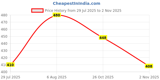 flipkart.com ad & av Men Woven Round Neck Green Sweater ad & av Price History Graph from 29 Jul 2025 to 2 Nov 2025