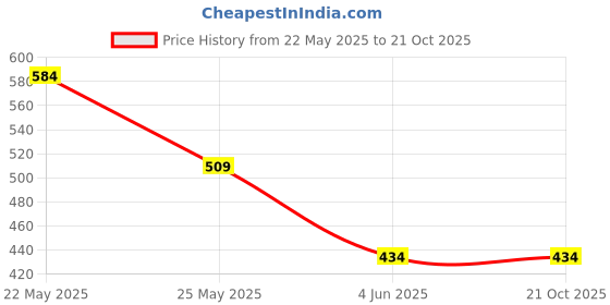 flipkart.com roadster Men Woven Round Neck Grey Sweater roadster Price History Graph from 22 May 2025 to 21 Oct 2025