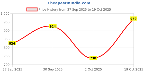 flipkart.com peter england Men Woven Round Neck Light Green Sweater peter england Price History Graph from 27 Sep 2025 to 19 Oct 2025