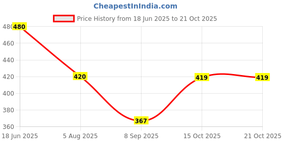 flipkart.com silvanus Men Woven Round Neck Multicolor Sweater silvanus Price History Graph from 18 Jun 2025 to 21 Oct 2025