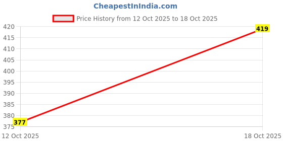 flipkart.com silvanus Men Woven Round Neck Multicolor Sweater silvanus Price History Graph from 12 Oct 2025 to 18 Oct 2025