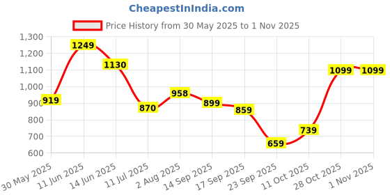 flipkart.com peter england Men Woven Round Neck Yellow, Black Sweater peter england Price History Graph from 30 May 2025 to 1 Nov 2025