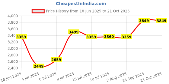 flipkart.com arrow Men Woven Single Breasted Formal Blazer arrow Price History Graph from 18 Jun 2025 to 20 Oct 2025