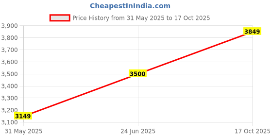 flipkart.com arrow Men Woven Single Breasted Formal Blazer arrow Price History Graph from 31 May 2025 to 17 Oct 2025
