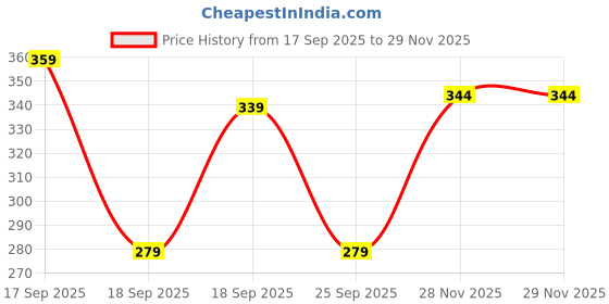 flipkart.com bello toko Men Woven Turtle Neck Brown Sweater bello toko Price History Graph from 17 Sep 2025 to 28 Nov 2025