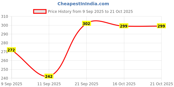 flipkart.com bello toko Men Woven Turtle Neck Green Sweater bello toko Price History Graph from 9 Sep 2025 to 21 Oct 2025