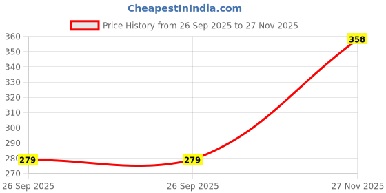 flipkart.com bello toko Men Woven Turtle Neck Maroon Sweater bello toko Price History Graph from 26 Sep 2025 to 27 Nov 2025