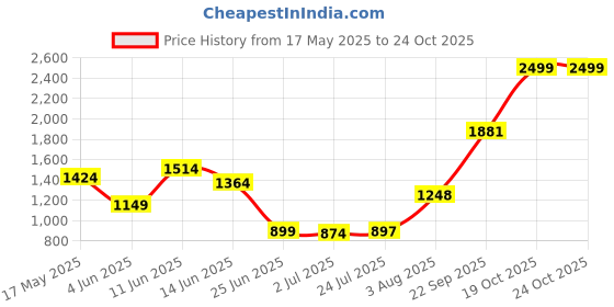 flipkart.com peter england Men Woven V Neck Blue Sweater peter england Price History Graph from 17 May 2025 to 22 Oct 2025