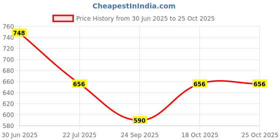 flipkart.com stars collection Men Woven V Neck Multicolor Sweater stars collection Price History Graph from 30 Jun 2025 to 25 Oct 2025